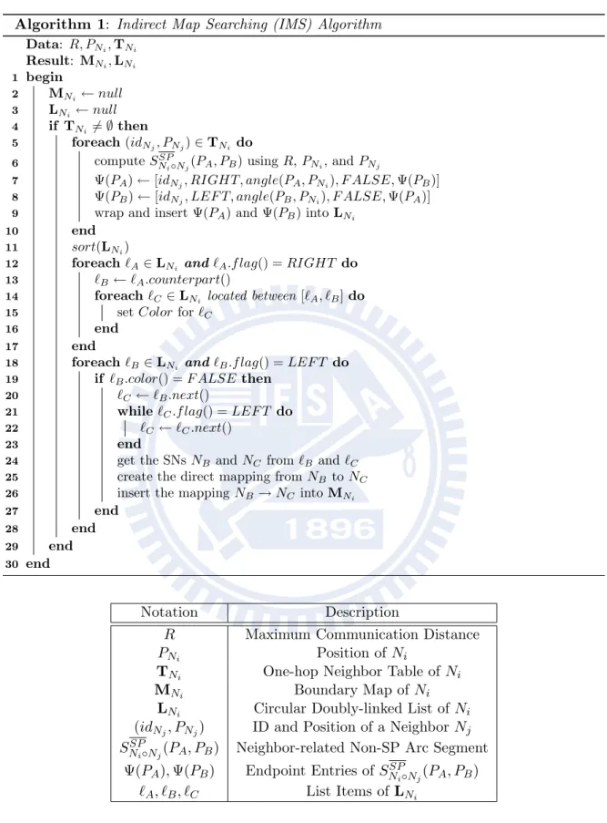Table 2.1: Notations for IMS Algorithm