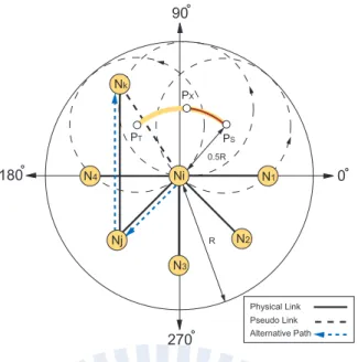 Figure 2.6: The partial UDG construction (PUC) mechanism.