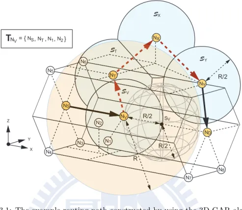 Figure 3.1: The example routing path constructed by using the 3D-GAR algorithm.