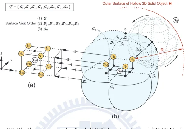 Figure 3.2: The three-dimensional rolling-ball UBG boundary traversal (3D-RUT) scheme.