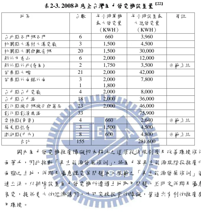 表 表 表 表2-3. 2008年底全台灣風力發電機設置量年底全台灣風力發電機設置量年底全台灣風力發電機設置量年底全台灣風力發電機設置量 【【【【 22 】】】】 地區  台數  每小時單機 最大發電量 （KWH）  每小時設置最大總發電量 （KWH）  備註  台北縣石門鄉石門  6  660  3,960  桃園縣大潭村大潭電廠  3  1,500  4,500  桃園縣大園與觀音鄉  20  1,500  30,000  新竹市香山  6  2,000  12,000  新竹縣竹北(春風)  2  1