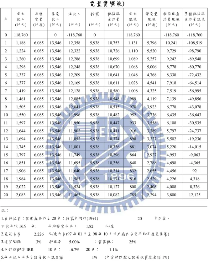 表 表表 表 4-1.  政府無輔助款政府無輔助款政府無輔助款 政府無輔助款、、、 、折舊年限折舊年限折舊年限 折舊年限 20 年 年下之年年下之下之 下之 10 與與 與 20 年內部報酬率與年內部報酬率年內部報酬率 年內部報酬率(年總發年總發年總發年總發 電量電量電量 電量實際值實際值實際值 實際值)  年  成本 投入  (仟元)  年發 電量  (仟度)  售電 收入  (仟元)  淨收入 (仟元)  折舊  (仟元)  稅後現 金流量 (仟元)  成本 現值  (仟元)  發電量 現值 (仟度) 