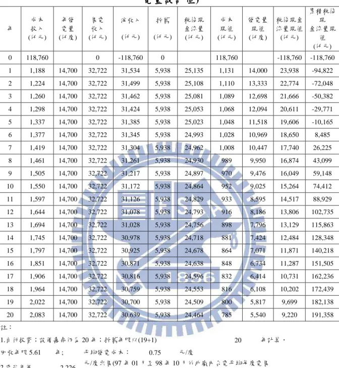 表 表表 表 4-2.  政府無輔助款政府無輔助款政府無輔助款 政府無輔助款、、、 、折舊年限折舊年限折舊年限 折舊年限 20 年下之 年下之 10 與年下之年下之與 與 20 年內部報酬率與年內部報酬率年內部報酬率 年內部報酬率(年總發年總發年總發年總發 電量電量電量 電量設計設計設計 設計值值值 值)  年  成本 投入  (仟元)  年發 電量  (仟度)  售電 收入  (仟元)  淨收入 (仟元)  折舊  (仟元)  稅後現 金流量 (仟元)  成本 現值  (仟元)  發電量 現值 (仟度) 