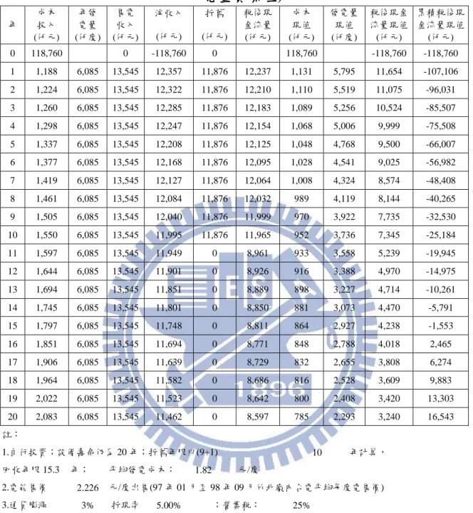 表 表表 表 4-3.  政府無輔助款政府無輔助款政府無輔助款 政府無輔助款、、、 、折舊年限折舊年限折舊年限 折舊年限 10 年 年下之年年下之下之 下之 10 與與 與 20 年內部報酬率與年內部報酬率年內部報酬率 年內部報酬率(年總發年總發年總發年總發 電量電量電量 電量實際值實際值實際值 實際值)  年  成本 投入  (仟元)  年發 電量  (仟度)  售電 收入  (仟元)  淨收入 (仟元)  折舊  (仟元)  稅後現 金流量 (仟元)  成本 現值  (仟元)  發電量 現值 (仟度) 