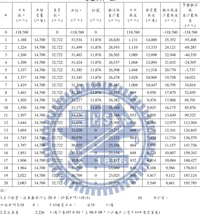 表 表表 表 4-4.  政府無輔助款政府無輔助款政府無輔助款 政府無輔助款、、、 、折舊年限折舊年限折舊年限 折舊年限 10 年下之 年下之 10 與年下之年下之與 與 20 年內部報酬率與年內部報酬率年內部報酬率 年內部報酬率(年總發年總發年總發年總發 電量電量電量 電量設計設計設計 設計值值值 值)  年  成本 投入  (仟元)  年發 電量  (仟度)  售電 收入  (仟元)  淨收入 (仟元)  折舊  (仟元)  稅後現 金流量 (仟元)  成本 現值  (仟元)  發電量 現值 (仟度) 