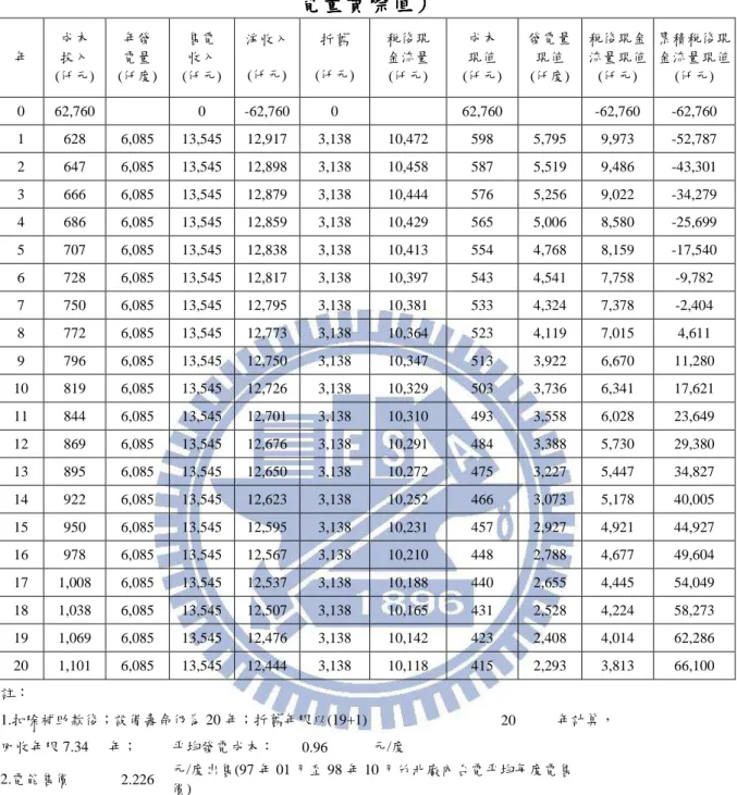 表 表 表 4-5.  政府有輔助款表政府有輔助款政府有輔助款 政府有輔助款、、 、折舊年限、折舊年限折舊年限 折舊年限 20 年年年 年下之 下之 10 與下之下之與 與 20 年內部報酬率與年內部報酬率年內部報酬率 年內部報酬率（（ （年總發（年總發年總發 年總發 電量電量電量 電量實際值實際值實際值 實際值））） ）  年  成本 投入  (仟元)  年發 電量  (仟度)  售電 收入  (仟元)  淨收入 (仟元)  折舊  (仟元)  稅後現 金流量 (仟元)  成本 現值  (仟元)  發電量