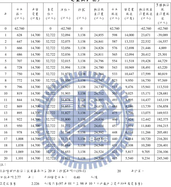 表 表表 表 4-6.  政府有輔助款政府有輔助款政府有輔助款 政府有輔助款、、 、折舊年限、折舊年限折舊年限 折舊年限 20 年下之 年下之 10 與年下之年下之與 與 20 年內部報酬率與年內部報酬率年內部報酬率 年內部報酬率（（ （年總發（年總發年總發 年總發 電量電量電量 電量設計設計設計 設計值值值 值））） ）    年  成本 投入  (仟元)  年發 電量  (仟度)  售電 收入  (仟元)  淨收入 (仟元)  折舊  (仟元)  稅後現 金流量 (仟元)  成本 現值  (仟元)  發