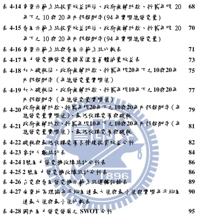 表 表表 表 4-14 麥寮示範系統投資效益評估麥寮示範系統投資效益評估 麥寮示範系統投資效益評估、麥寮示範系統投資效益評估、、 、政府無輔助款 政府無輔助款、政府無輔助款政府無輔助款、、 、折舊年限折舊年限折舊年限 折舊年限 20202020 年下之 年下之年下之 年下之 101010 10 與與與 與 2020 20 年內部報酬率20 年內部報酬率(94年內部報酬率年內部報酬率(94(94 (94 年實際總發電量年實際總發電量年實際總發電量 年實際總發電量))) )    68  表 表表 表 4-15