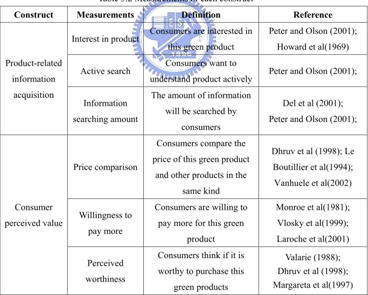 Table 3.2 Measurements of each construct 