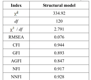 Table 5.5 Goodness-of-fit of structural model (Recycled paper)  Index Structural  model 