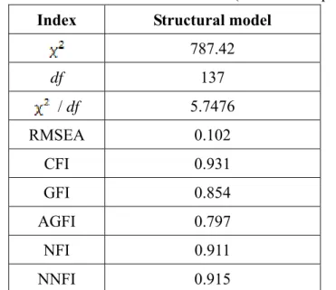 Table 5.8 Goodness-of-fit of structural model (Variable-frequency AC)  Index Structural  model 