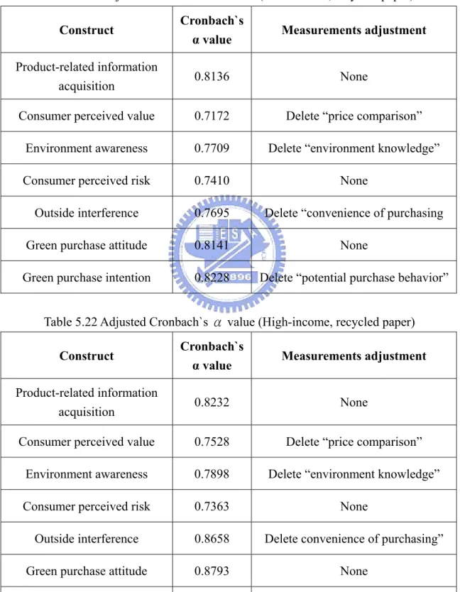 Table 5.21 Adjusted Cronbach`s α value (Low-income, recycled paper)  Construct  Cronbach`s 