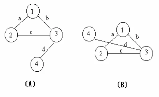 圖 2-4  兩個相同的拓樸結構  有關於圖論的探討，又可以分為有方向性的圖和無方向性的圖，一般而言， 圖無方向性(即：雙向性)，若有方向性則須事先說明(通常的作法是加以註解或是 以箭頭的形式來表示)。  點：標記/無標記 (labeled/unlabeled)  線：有向/無(雙)向 (directed/undirected)  無(雙)向圖：如圖 2-4 之(A)、(B)  有向圖(digraph)：其邊線具方向性，如圖 2-5 的(C)。  圖 2-5  圖論原則說明 