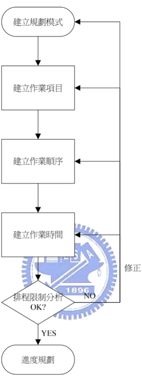 圖 2-6  傳統規劃流程一 