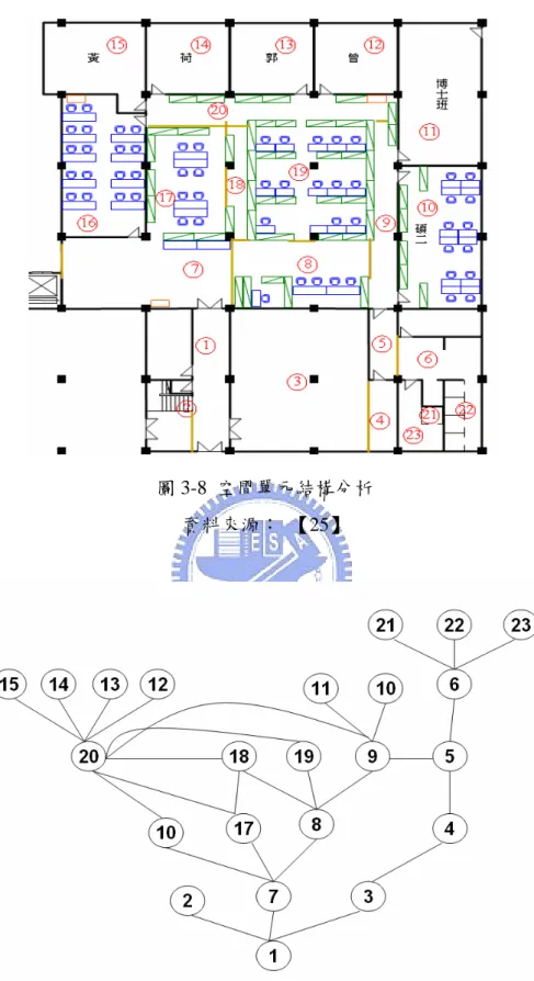 圖 3-8  空間單元結構分析  資料來源：  【25】 