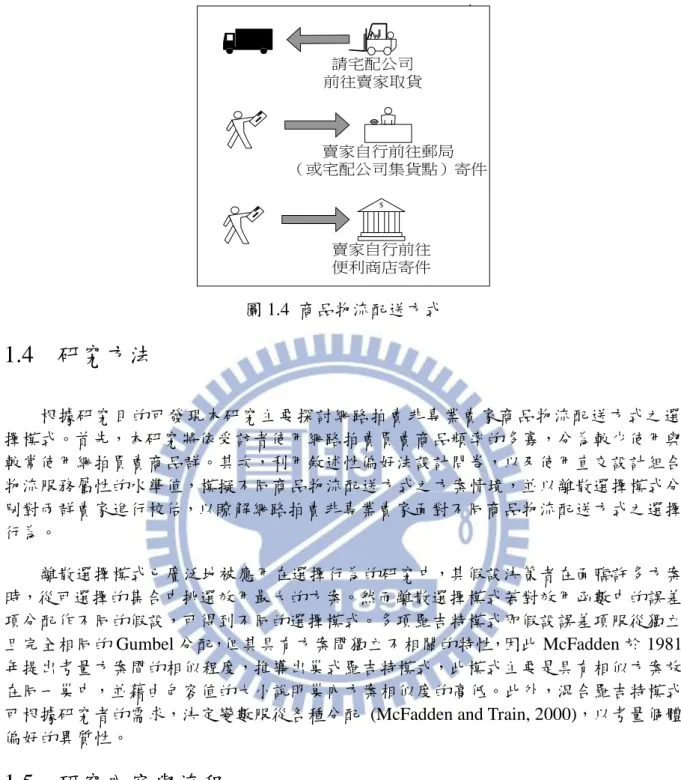 圖 1.4  商品物流配送方式  1.4    研究方法  根據研究目的可發現本研究主要探討網路拍賣非專業賣家商品物流配送方式之選 擇模式。首先，本研究將依受訪者使用網路拍賣買賣商品頻率的多寡，分為較少使用與 較常使用網拍買賣商品群。其次，利用敘述性偏好法設計問卷，以及使用直交設計組合 物流服務屬性的水準值，模擬不同商品物流配送方式之方案情境，並以離散選擇模式分 別對兩群賣家進行校估，以瞭解網路拍賣非專業賣家面對不同商品物流配送方式之選擇 行為。  離散選擇模式已廣泛地被應用在選擇行為的研究中，其假設決策者