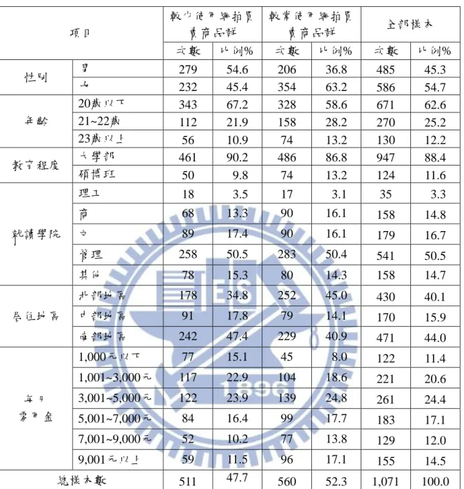 表 4.2  社經特性樣本結構  項目  較少使用網拍買賣商品群  較常使用網拍買賣商品群  全部樣本  次數  比例%  次數  比例%  次數  比例%  性別  男  279  54.6  206  36.8  485  45.3  女  232  45.4  354  63.2  586  54.7  年齡  20歲以下  343  67.2  328  58.6  671  62.6 21~22歲  112  21.9  158  28.2  270  25.2  23歲以上  56  10.9 
