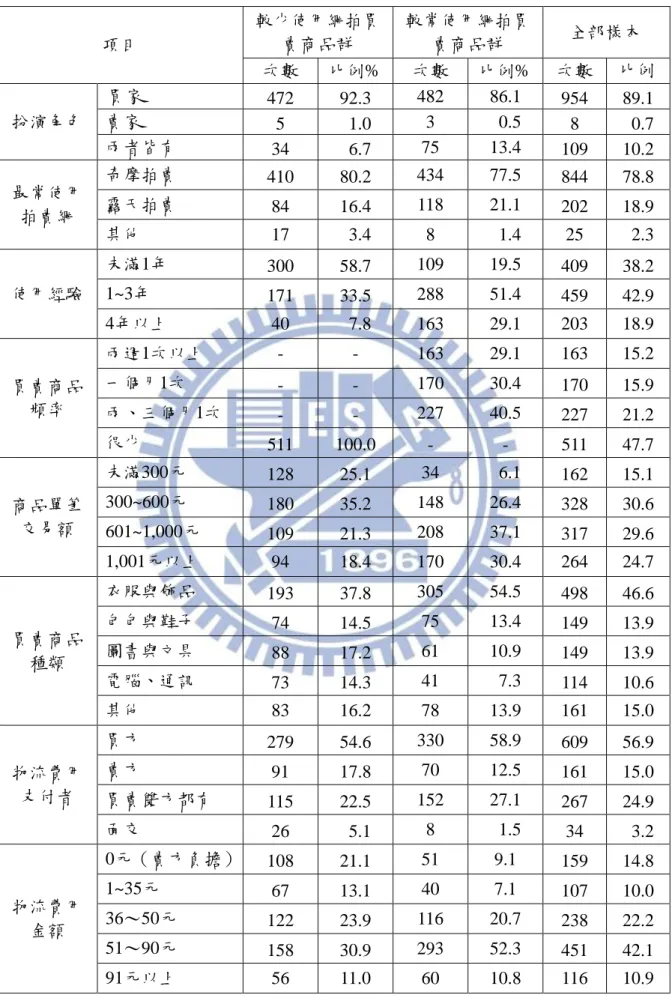 表 4.3  網路拍賣行為之特性  項目  較少使用網拍買賣商品群  較常使用網拍買賣商品群  全部樣本  次數  比例%  次數  比例%  次數  比例 %  扮演角色  買家  472  92.3  482  86.1  954  89.1 賣家  5    1.0  3    0.5  8    0.7  兩者皆有  34    6.7  75  13.4  109  10.2  最常使用 拍賣網  奇摩拍賣  410  80.2  434  77.5  844  78.8 露天拍賣 84 16.4