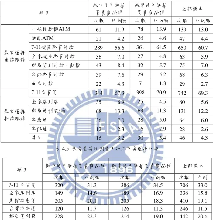 表 4.4  金流與物流服務  項目  較少使用網拍買賣商品群  較常使用網拍買賣商品群  全部樣本  次數  比例%  次數  比例%  次數  比例%  最常選擇 金流服務  一般提款機ATM  61  11.9  78  13.9  139  13.0 網路ATM 21   4.2 26   4.6 47   4.4 7-11超商取貨付款 289 56.6 361 64.5 650 60.7 全家超商取貨付款 36   7.0 27   4.8 63   5.9  郵局貨到付款、劃撥  43    8