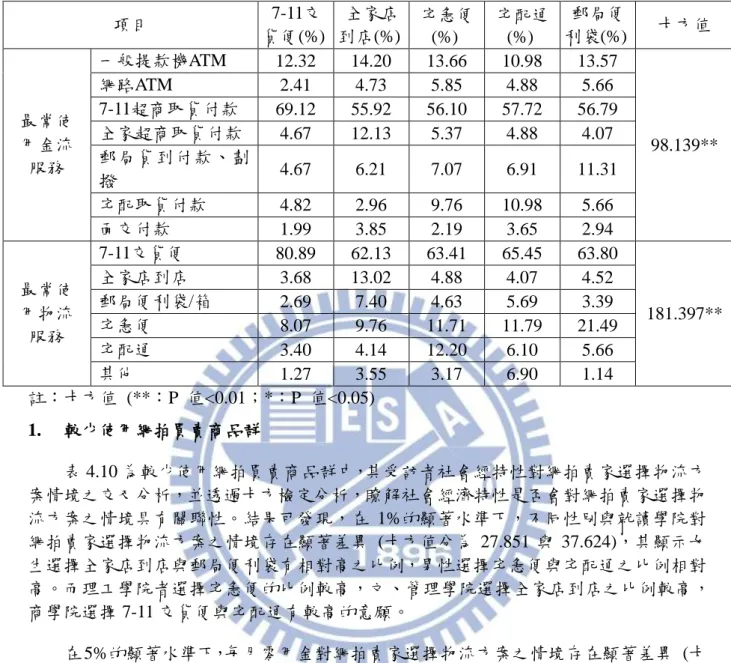 表 4.9  物流方案對金流與物流服務之交叉分析表  項目  7-11交 貨便(%)  全家店 到店(%)  宅急便(%)  宅配通(%)  郵局便 利袋(%)  卡方值  最常使 用金流 服務  一般提款機ATM  12.32  14.20  13.66  10.98  13.57  98.139** 網路ATM 2.41 4.73 5.85 4.88 5.66 7-11超商取貨付款 69.12 55.92 56.10 57.72 56.79 全家超商取貨付款 4.67 12.13 5.37 4.88 4