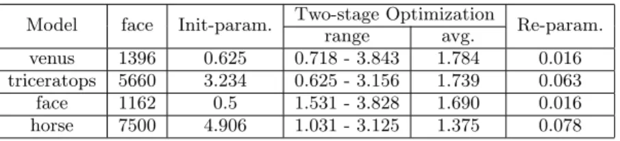 Table 1: Statistics of initial parameterization, two-stage optimization and re-parameterization time (sec.) for four different models.