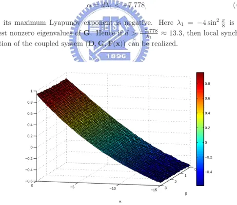 Figure 4.2. The vertical axis denotes the maximum Lyapunov exponent of the variational equations