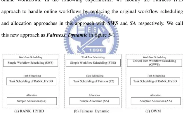 Figure 5-1 The difference between RANK_HYBD, Fairness_Dynamic and OWM 
