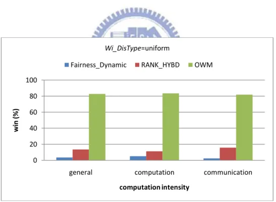 Figure 5-7 Results of different computation intensity for win (%) with a  uniform distribution of tasks’ computation cost 