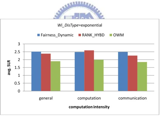 Figure 5-8 Results of different computation intensity for average makespan  with an exponential distribution of tasks’ computation cost 
