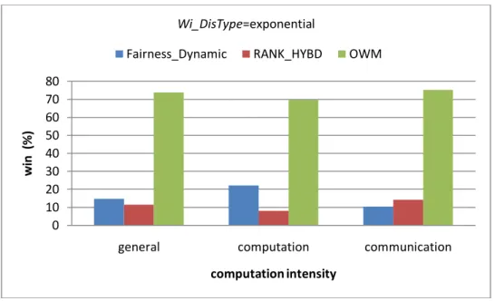 Figure 5-10 Results of different computation intensity for win (%) with an  exponential distribution of tasks’ computation cost 