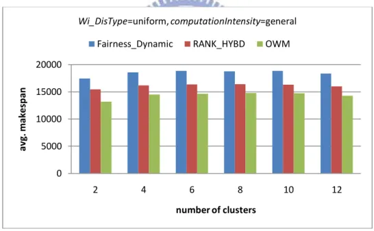 Figure 5-11 Results of different number of clusters for average makespan 