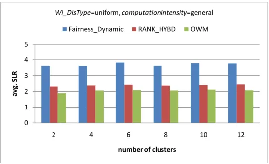 Figure 5-12 Results of different number of clusters for average SLR 