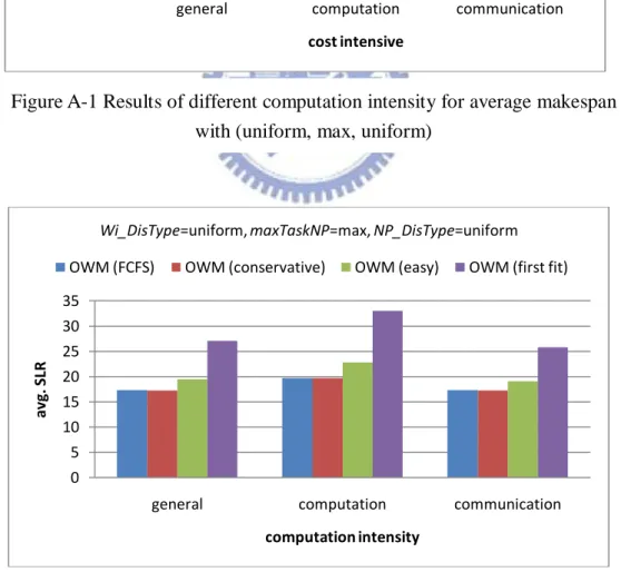 Figure A-1 Results of different computation intensity for average makespan  with (uniform, max, uniform) 