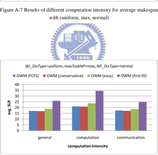 Figure A-7 Results of different computation intensity for average makespan  with (uniform, max, normal) 