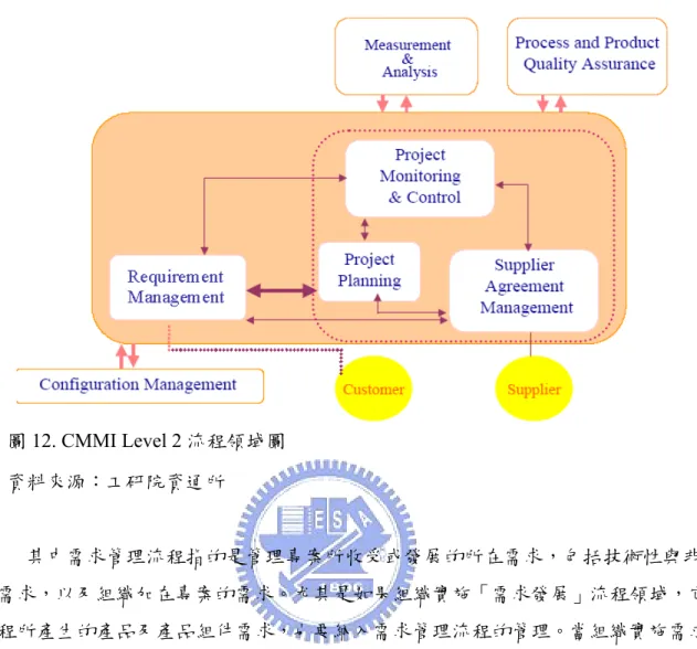 圖 12. CMMI Level 2 流程領域圖        資料來源：工研院資通所   其中需求管理流程指的是管理專案所收受或發展的所在需求，包括技術性與非技 術需求，以及組織加在專案的需求。尤其是如果組織實施「需求發展」流程領域，它的 流程所產生的產品及產品組件需求，也要納入需求管理流程的管理。當組織實施需求發 展、需求管理及技術解決方案等流程領域，它們相關的流程將會緊密聯繫並同步執行。 而專案採行適當的步驟，確保議定的需求是受管理的，以支援專案規劃和執行的需 要。當專案從已核定的需求提供者收受需求時