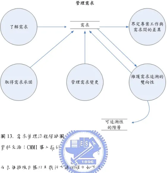 圖 13.  需求管理流程領域圖  資料來源：CMMI 導入指引  而各個特殊目標以及執行方法的條文如下：  SG1  管理需求─ 管理需求，並界定需求與專案計劃及工作產品間之差異。 本執行方法藉由進行下列活動，使專案能全程維護一組最新及已核定的需 求：  ‧  管理所有的需求變更  ‧  維護需求、專案計劃及工作產品間的關係  ‧  界定需求、專案計劃及工作產品間的差異  ‧  採取矯正措施  SP1.1  瞭解需求─ 與需求提供者一起瞭解需求之意義。  當專案成熟且需求已衍生後，全部的活動或專業領域將收