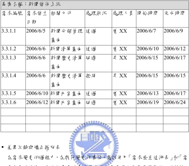 表 15.  變更申請彙總表範例  專案名稱：新聞發佈系統  需求編號  需求發生 日期  相關文件  處理狀況  處理人員 開始時間  完成時間 3.3.1.1 2006/6/5  新聞分類管理 畫面  通過  曾 XX  2006/6/7 2006/6/9  3.3.1.2 2006/6/6  新聞清單畫面 通過  曾 XX  2006/6/10 2006/6/12 3.3.1.3 2006/6/6  新聞歷史清單 畫面  延遲  吳 XX  2006/6/15 2006/6/17 3.3.1.4 20