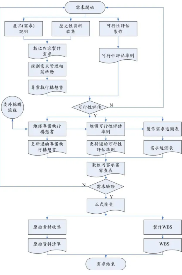 圖 24.  需求洽談與規畫程序最終圖 