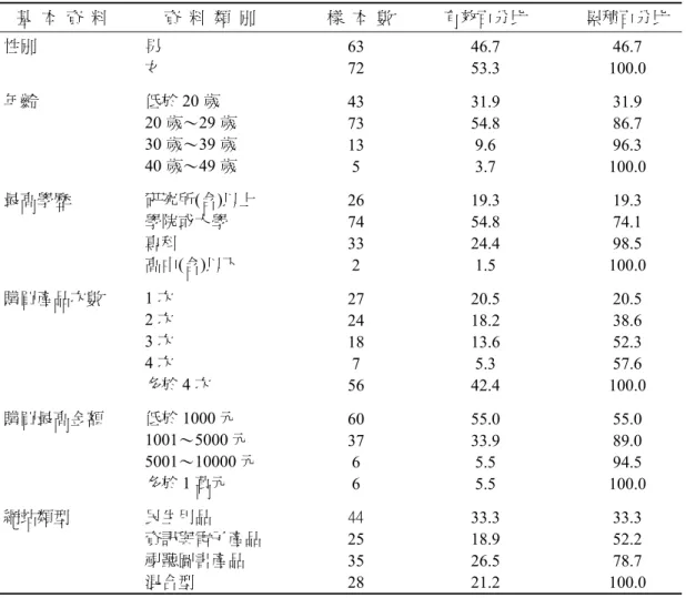 表 2  填答者基本資料彙整  基  本  資  料  資  料  類  別  樣  本  數 有效百分比  累積百分比  性別  男  63 46.7  46.7  女  72 53.3  100.0  年齡  低於 20 歲  43 31.9  31.9  20 歲～29 歲  73 54.8  86.7  30 歲～39 歲  13 9.6  96.3  40 歲～49 歲  5 3.7 100.0  最高學歷  研究所(含)以上  26 19.3  19.3  學院或大學  74 54.8  74.