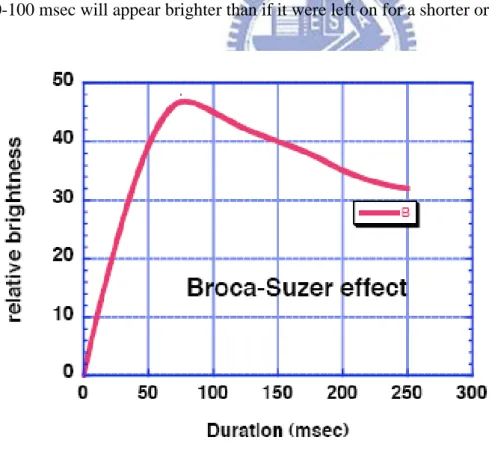 Figure 2-2 Broca-Sulzer effect. 