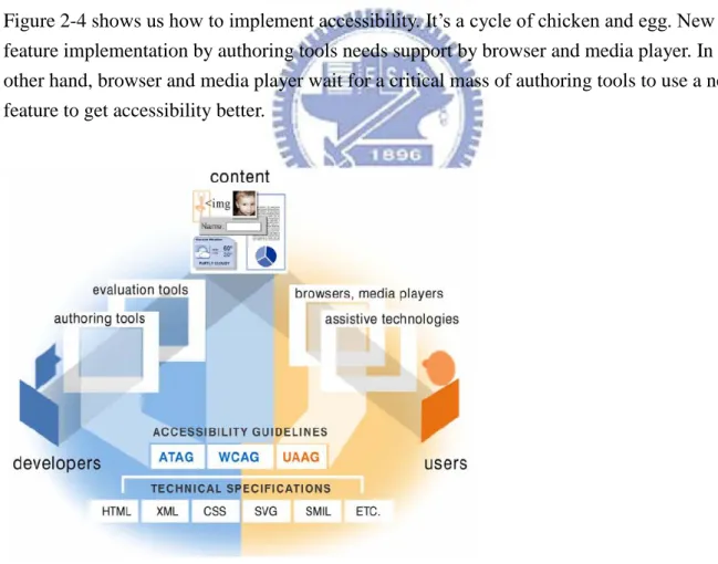 Figure 2-4 shows us how to implement accessibility. It’s a cycle of chicken and egg. New  feature implementation by authoring tools needs support by browser and media player