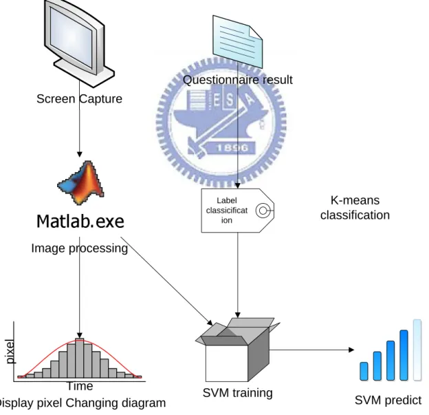Figure 3-1 Architecture of questionnaire, screen capturing, image processing, classification Screen Capture