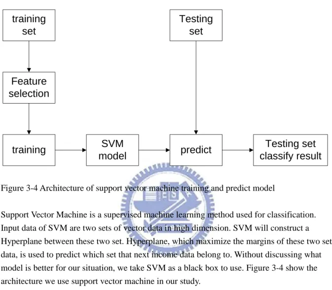 Figure 3-4 Architecture of support vector machine training and predict model 
