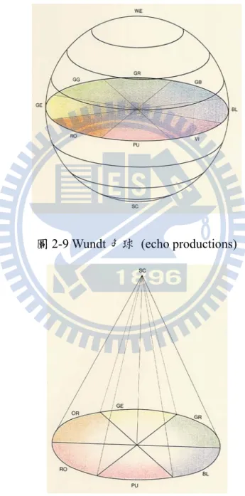 圖 2-9 Wundt 色球 (echo productions) 