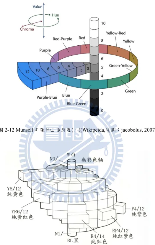 圖 2-1 (4)  優點 度相 (5)  缺點 12 Munsell 色點：和明度相等。 點：純色的 色環的三個圖2-13 Mu 度軸垂直相的明度與彩 15 個維度(二)( unsell 表色 相交的水平彩度不統一 Wikipeida,繪色系(朱介英,平面上配置一，在配色 繪圖：jaco,1998)  置的各個顏色使用上可 obolus, 2007顏色，每個可能導致困 7)  個色彩的明困擾。 明