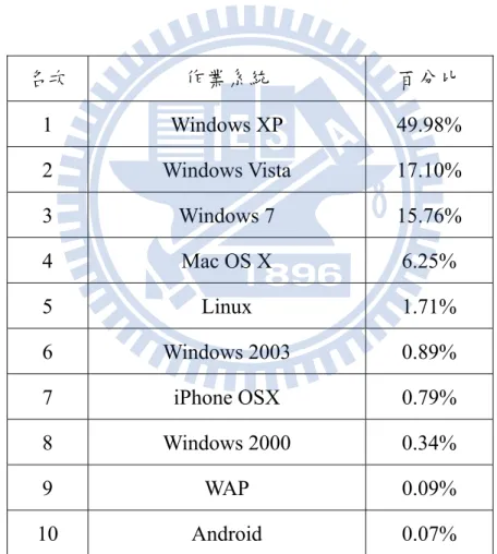 表 3-1  網路使用者作業系統使用統計 (W3Counter, Awio Web Services LLC., 2010) 
