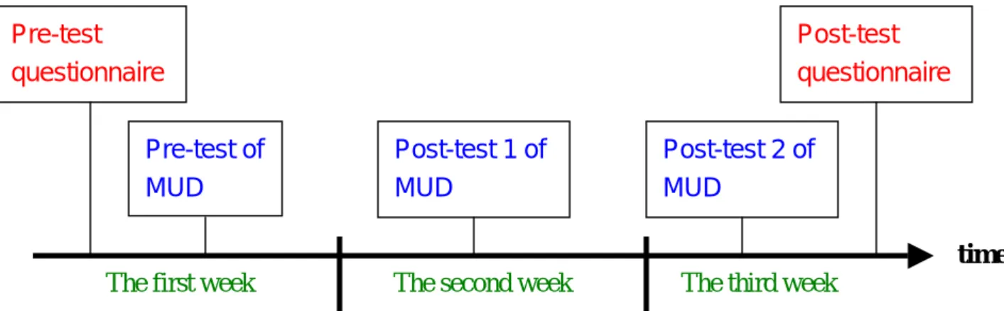 Figure 2. Assessment methods used in the study. 
