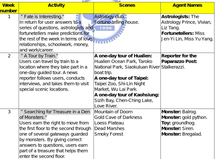 Table 1. Activities, scenes, and agent descriptions for the three MUD assessment processes