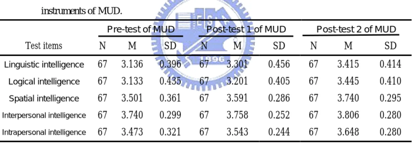 Table 5. Mean and standard deviation statistics for student scores on pre-test, post-test 1, and post-test 2  instruments of MUD