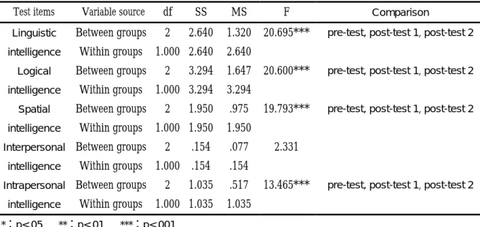 Table 6. Statistical results from a oneway ANOVA of student scores on pre-test, post-test 1, and  post-test 2 instruments of MUD